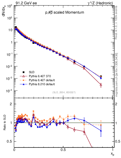 Plot of xp in 91.2 GeV ee collisions