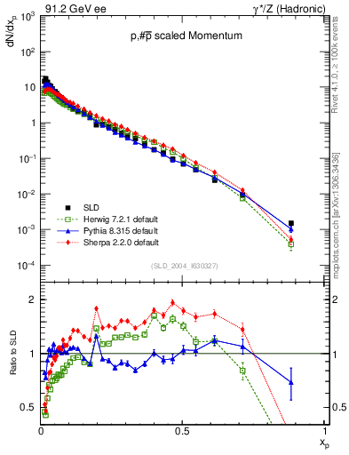 Plot of xp in 91.2 GeV ee collisions