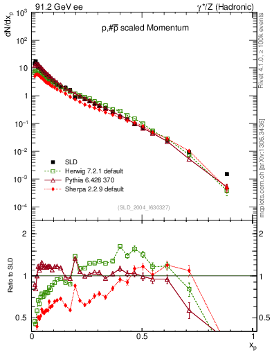 Plot of xp in 91.2 GeV ee collisions
