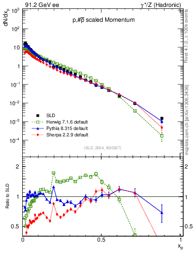 Plot of xp in 91.2 GeV ee collisions
