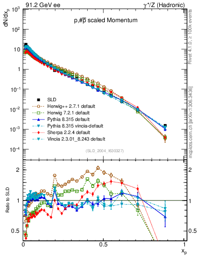 Plot of xp in 91.2 GeV ee collisions