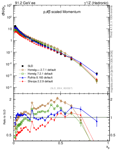 Plot of xp in 91.2 GeV ee collisions