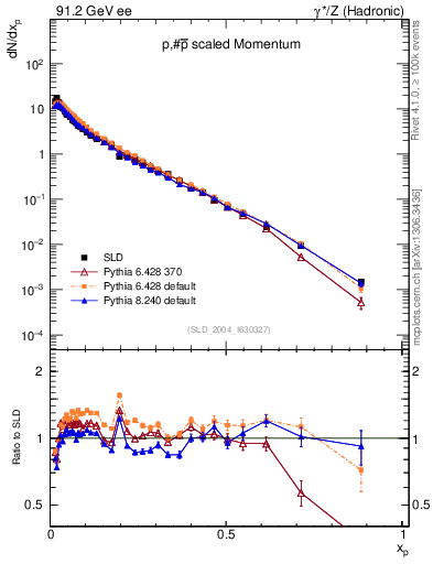 Plot of xp in 91.2 GeV ee collisions