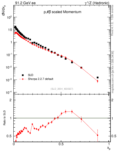 Plot of xp in 91.2 GeV ee collisions