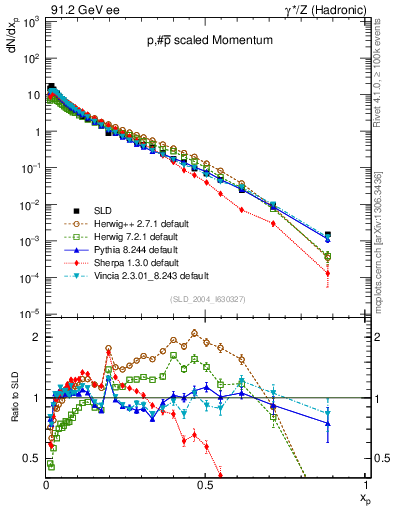 Plot of xp in 91.2 GeV ee collisions