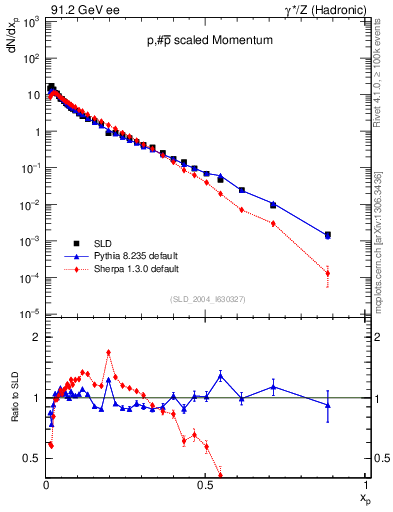 Plot of xp in 91.2 GeV ee collisions