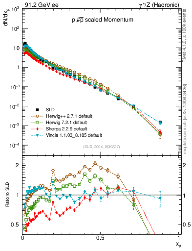 Plot of xp in 91.2 GeV ee collisions