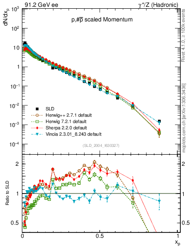 Plot of xp in 91.2 GeV ee collisions