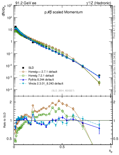 Plot of xp in 91.2 GeV ee collisions
