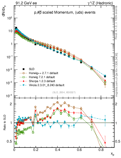 Plot of xp in 91.2 GeV ee collisions