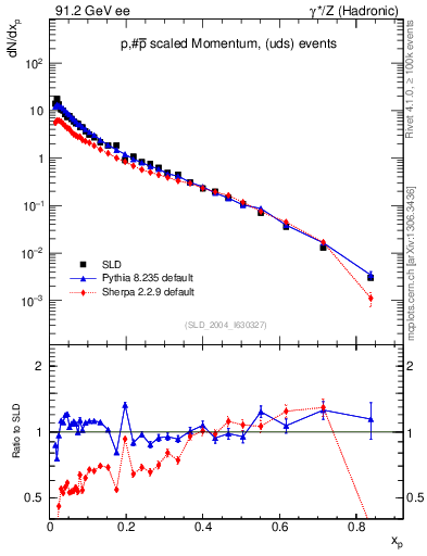 Plot of xp in 91.2 GeV ee collisions