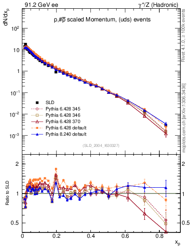 Plot of xp in 91.2 GeV ee collisions