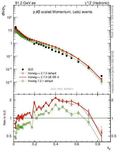 Plot of xp in 91.2 GeV ee collisions