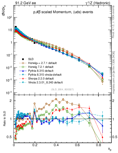 Plot of xp in 91.2 GeV ee collisions