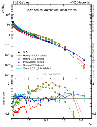 Plot of xp in 91.2 GeV ee collisions