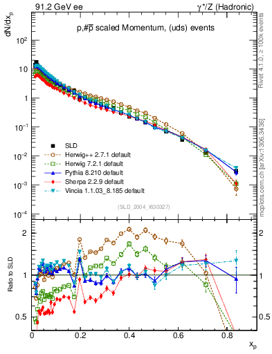 Plot of xp in 91.2 GeV ee collisions