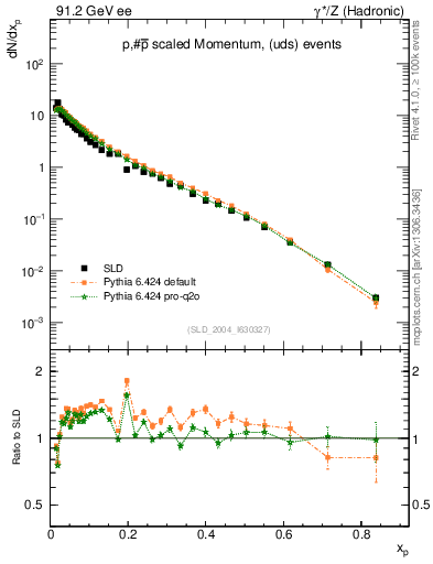 Plot of xp in 91.2 GeV ee collisions