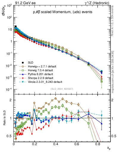 Plot of xp in 91.2 GeV ee collisions