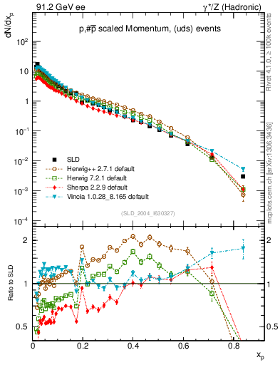 Plot of xp in 91.2 GeV ee collisions