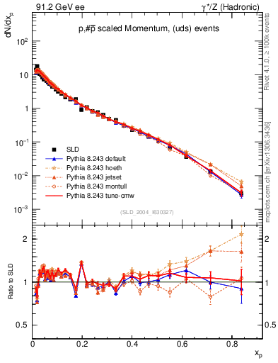 Plot of xp in 91.2 GeV ee collisions