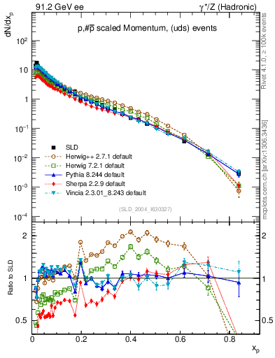 Plot of xp in 91.2 GeV ee collisions