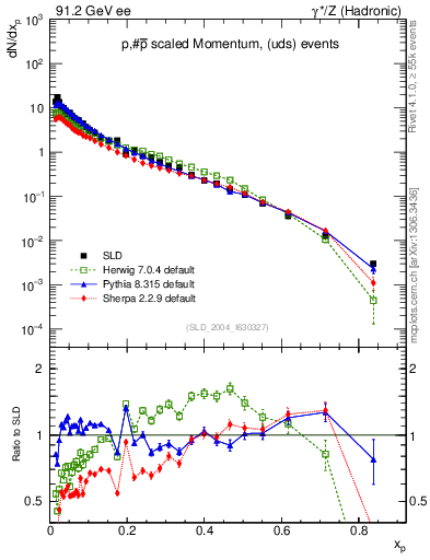 Plot of xp in 91.2 GeV ee collisions