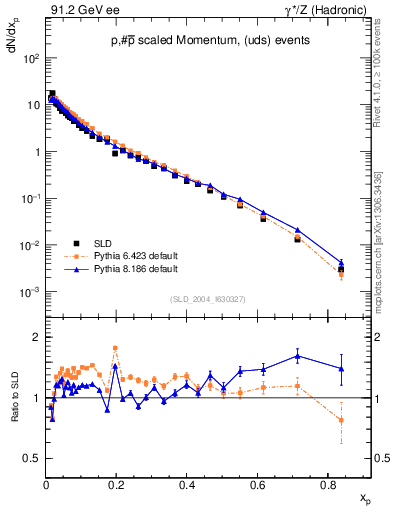 Plot of xp in 91.2 GeV ee collisions