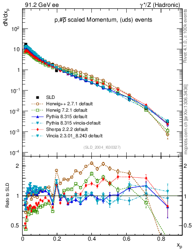 Plot of xp in 91.2 GeV ee collisions