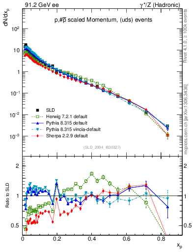 Plot of xp in 91.2 GeV ee collisions