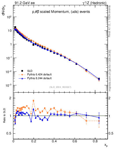 Plot of xp in 91.2 GeV ee collisions