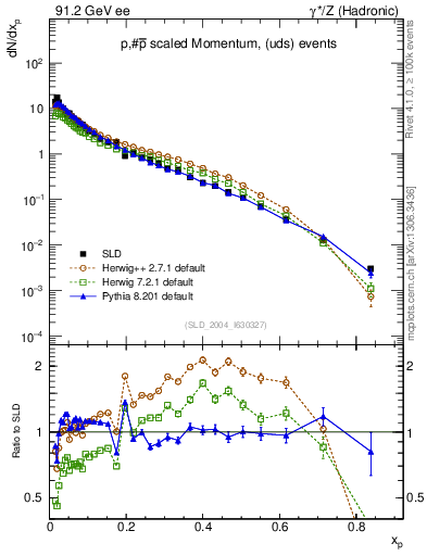 Plot of xp in 91.2 GeV ee collisions