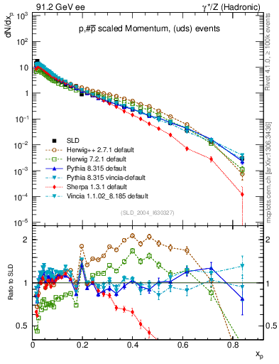 Plot of xp in 91.2 GeV ee collisions