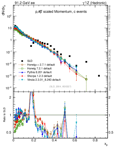 Plot of xp in 91.2 GeV ee collisions