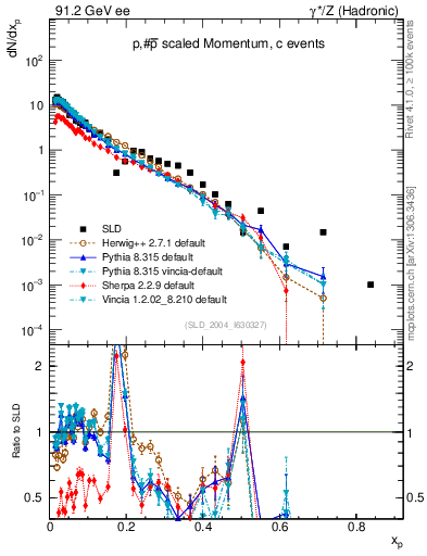 Plot of xp in 91.2 GeV ee collisions