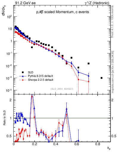 Plot of xp in 91.2 GeV ee collisions