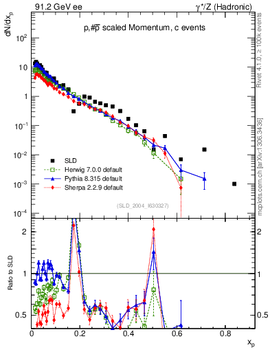 Plot of xp in 91.2 GeV ee collisions
