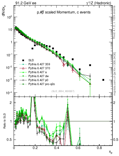 Plot of xp in 91.2 GeV ee collisions