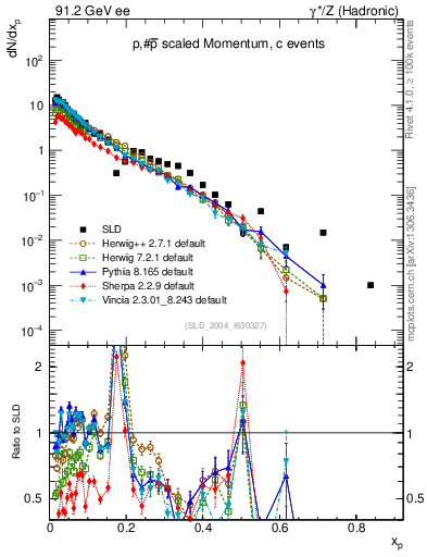 Plot of xp in 91.2 GeV ee collisions