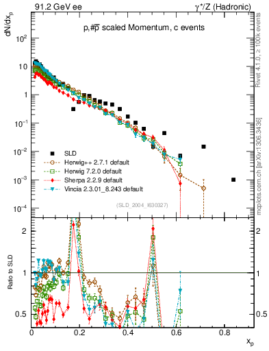 Plot of xp in 91.2 GeV ee collisions