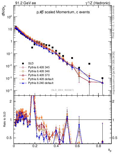 Plot of xp in 91.2 GeV ee collisions