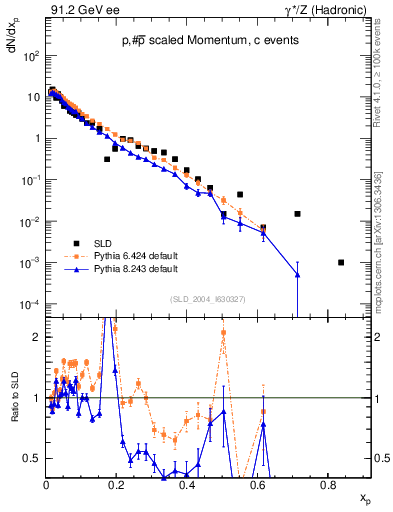 Plot of xp in 91.2 GeV ee collisions