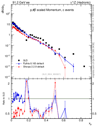 Plot of xp in 91.2 GeV ee collisions