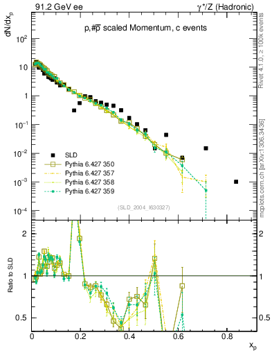Plot of xp in 91.2 GeV ee collisions