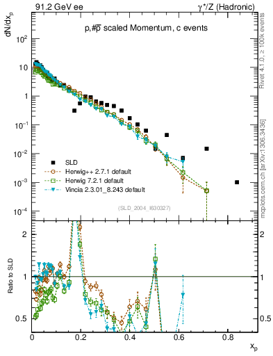 Plot of xp in 91.2 GeV ee collisions