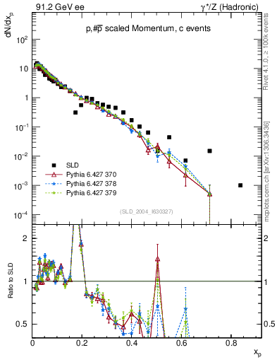 Plot of xp in 91.2 GeV ee collisions