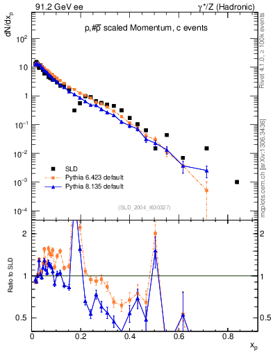 Plot of xp in 91.2 GeV ee collisions