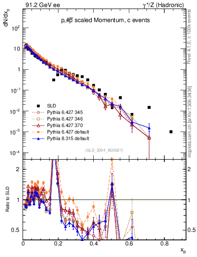 Plot of xp in 91.2 GeV ee collisions