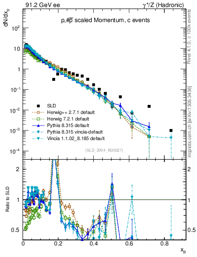 Plot of xp in 91.2 GeV ee collisions