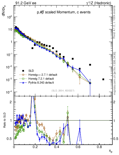 Plot of xp in 91.2 GeV ee collisions