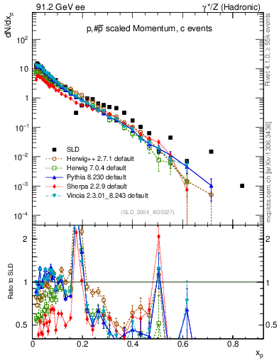 Plot of xp in 91.2 GeV ee collisions